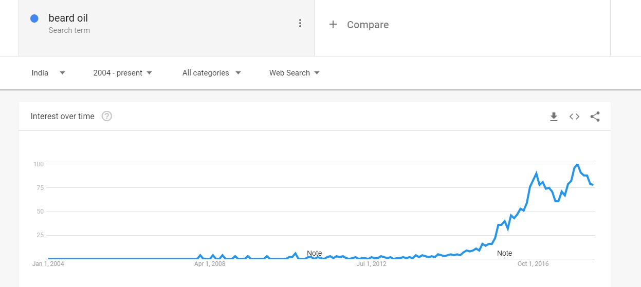 Beard oil Google Trends