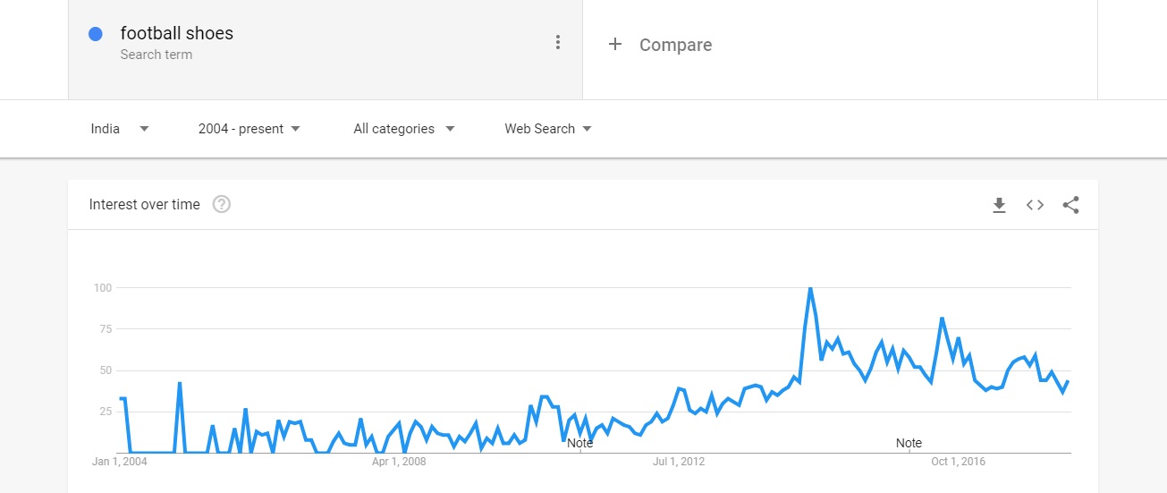 Trends for football shoes