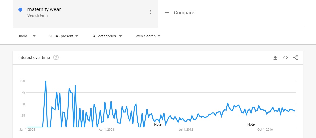 Maternity wear Google Trends