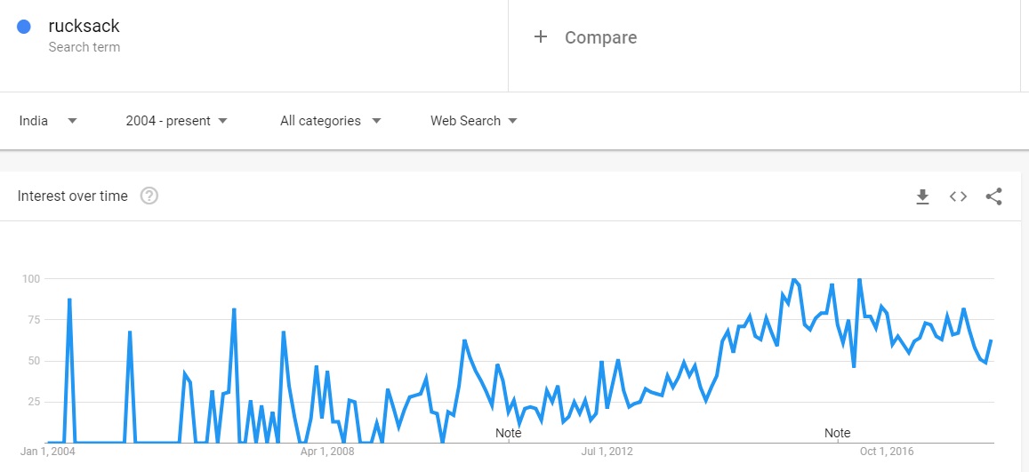 Rucksack Google Trends