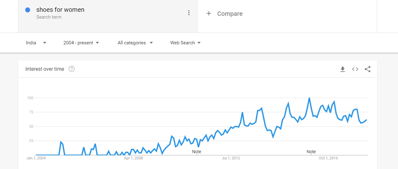 Trends for Shoes for women