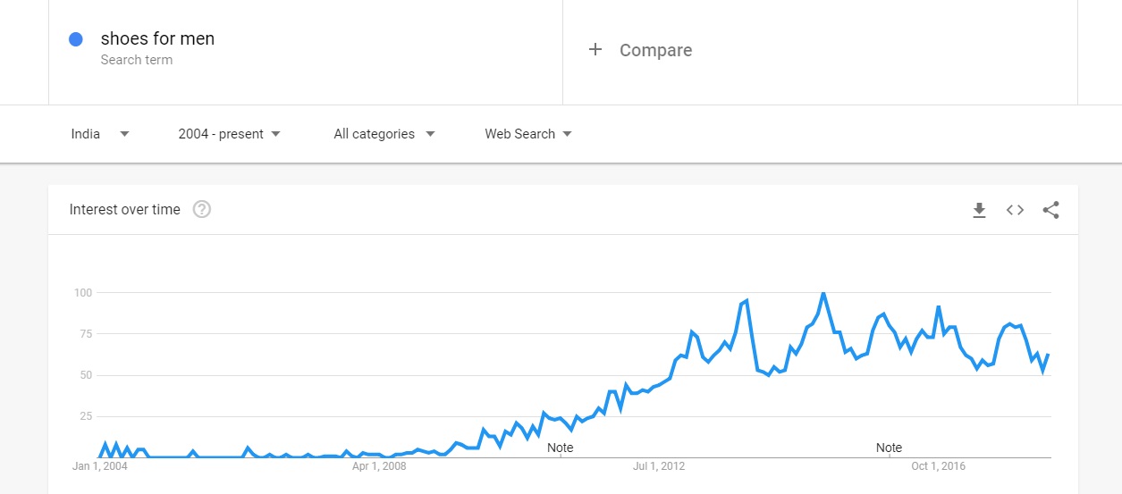 Trends for shoes for men