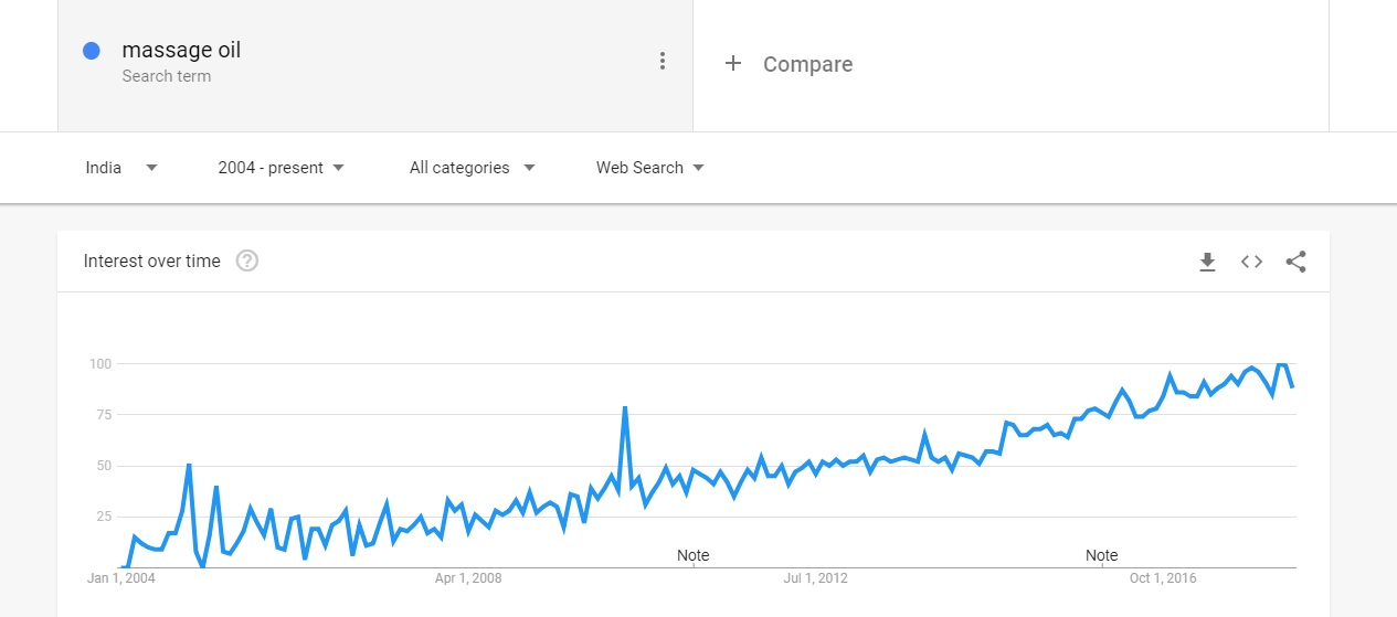 Massage oil Google Trends