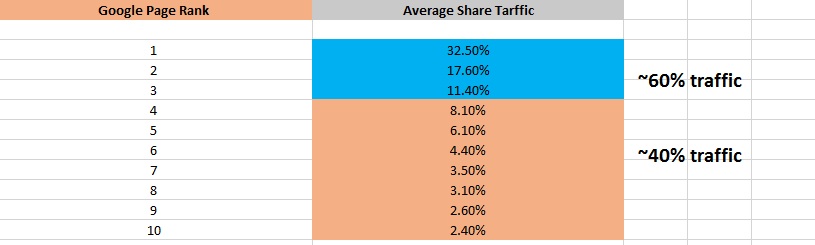 Traffic to top results